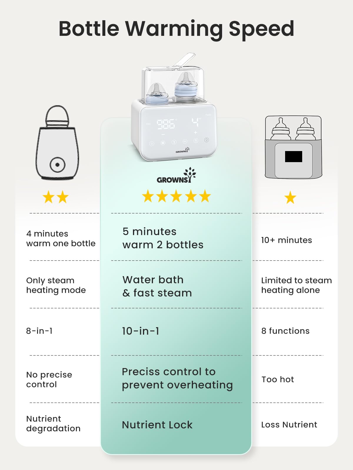 Baby Bottle Warmer, Grownsy 8-in-1 Fast Milk Warmer with Timer Breastmilk or Formula, Fits 2 Bottles, Accurate Temperature Control, with Defrost, Sterili-zing, Keep, Heat Baby Food Jars Function