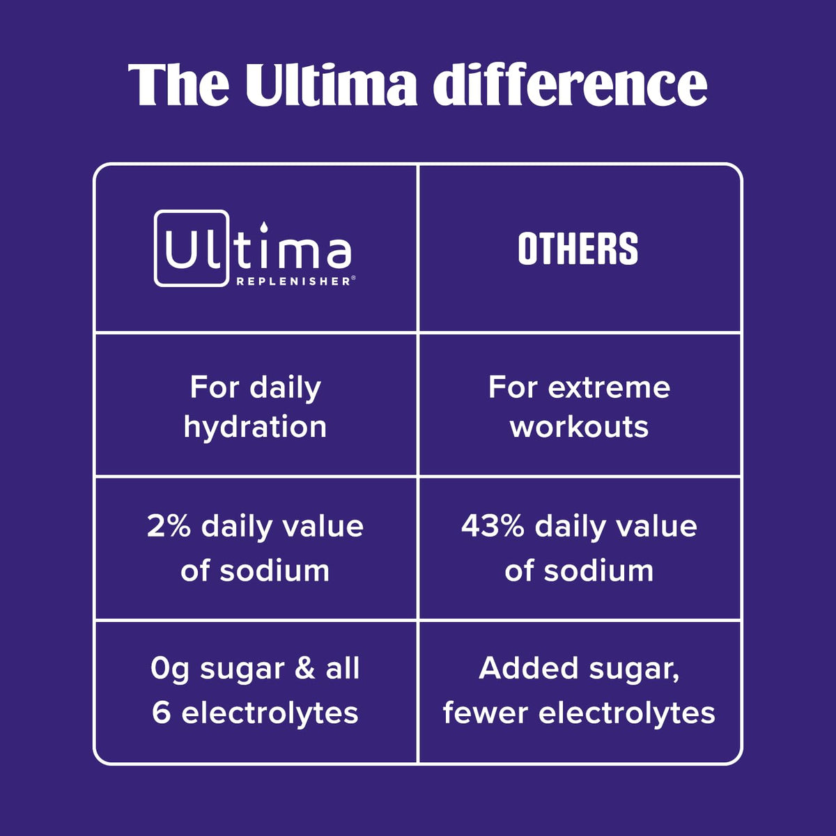 Ultima Replenisher Daily Electrolyte Powder – Original Variety Pack, 20 Stickpacks – Zero Sugar Hydration Packets with 6 Electrolytes and Minerals – Sugar Free, Plant Based & Keto Friendly Drink Mix