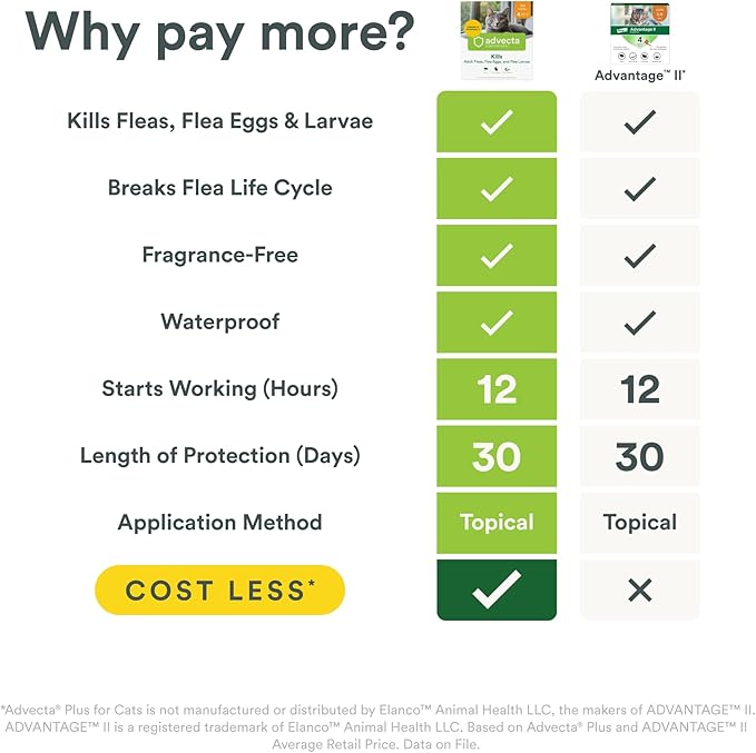 Plus Flea Prevention for Cats, Cat and Kitten Treatment & Control, Small and Large, Fast Acting Waterproof Topical Drops, 6 Month Supply