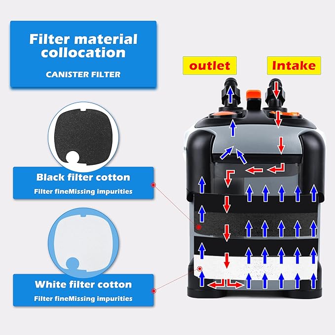 Aquarium Canister Filter with 3 Media Trays Spray Bar External Canister Filter for Large Fish Tank and Aquariums, 650F - 171GPH