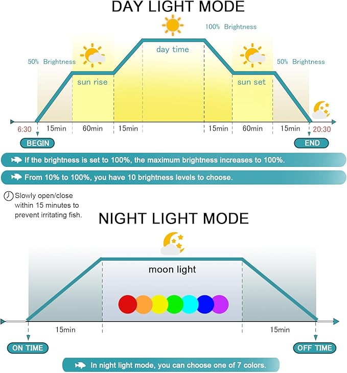 24/7 LED Aquarium Light, IP68 Waterproof Extendable Bracket Fish Tank Light with Timer, 7 Colors, 10 Level Adjustable Brightness, DIY Mode Full Spectrum Aquarium Plant Light for 12-18 Inch Fish Tank