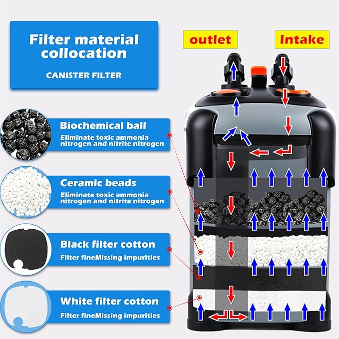 Aquarium Canister Filter with 3 Media Trays Spray Bar External Canister Filter for Large Fish Tank and Aquariums, 1000F-266GPH