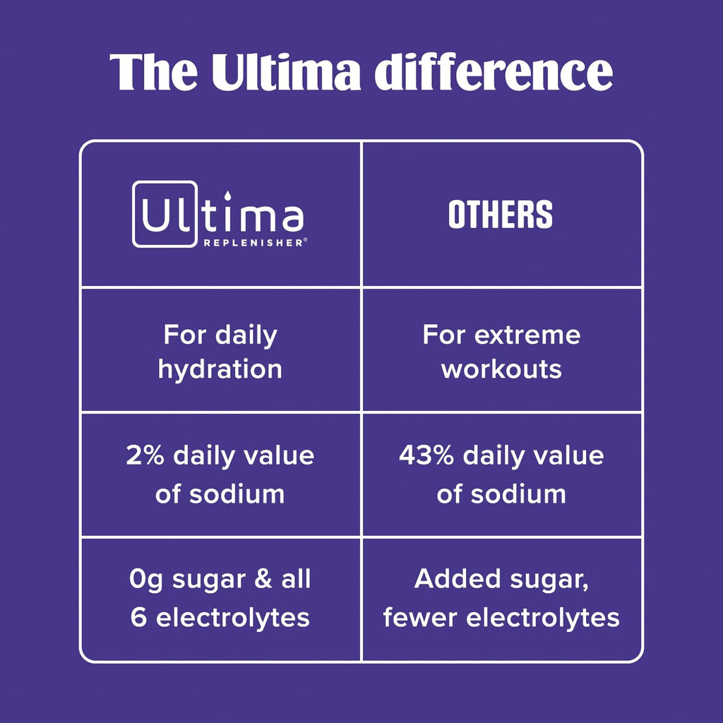 Ultima Replenisher Daily Electrolyte Powder – Original Variety Pack, 20 Stickpacks – Zero Sugar Hydration Packets with 6 Electrolytes and Minerals – Sugar Free, Plant Based & Keto Friendly Drink Mix