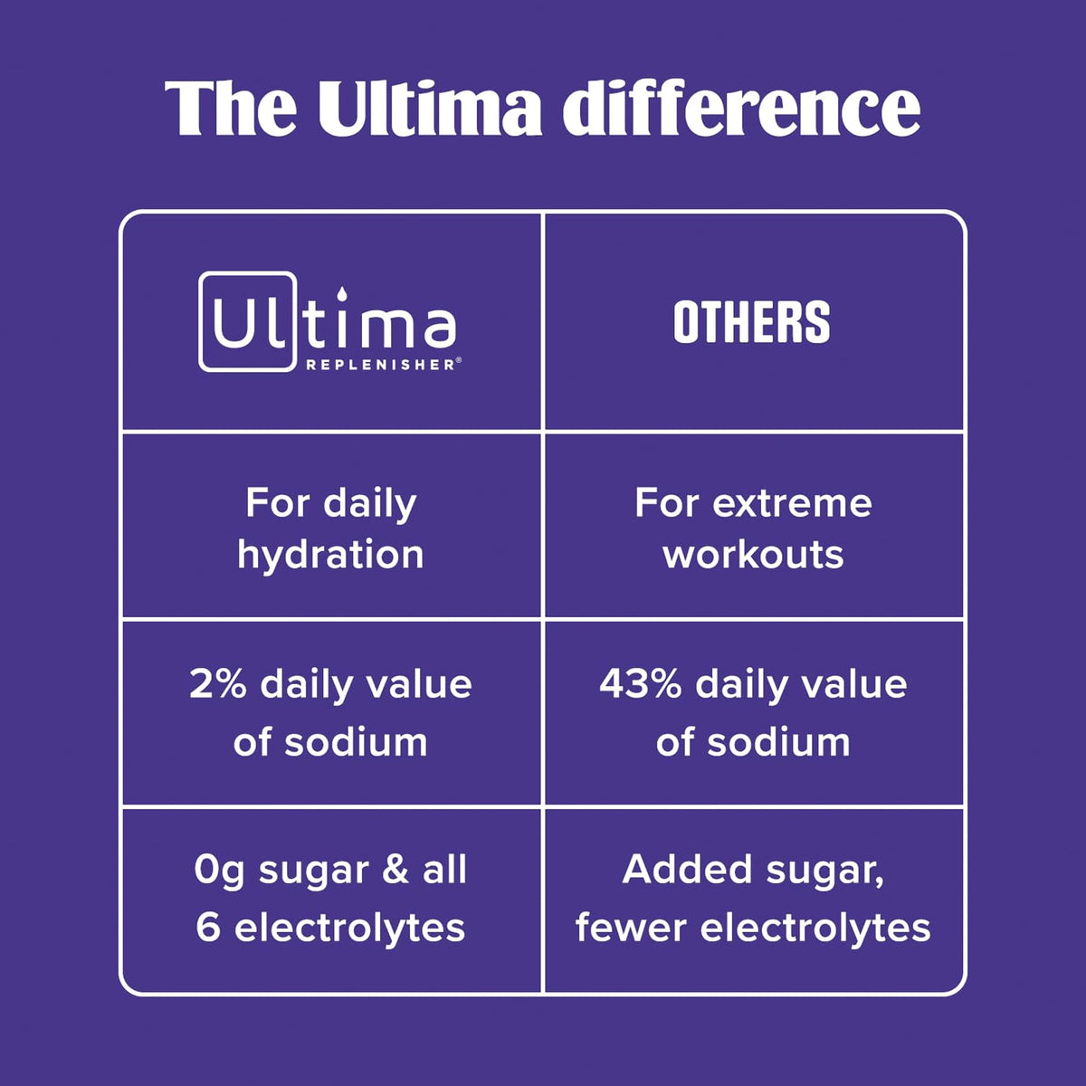 Ultima Replenisher Daily Electrolyte Powder – Original Variety Pack, 20 Stickpacks – Zero Sugar Hydration Packets with 6 Electrolytes and Minerals – Sugar Free, Plant Based & Keto Friendly Drink Mix