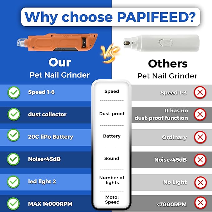 PAPIFEED High Torque Dog Nail Grinder Quiet - 6-Speed Adjustable Pet Nail Trimmer with 2 LED Lights & Dust-Proof Cover, Powerful Motor for Large/Medium/Small Dogs & Cats, Rechargeable - Orange Kit