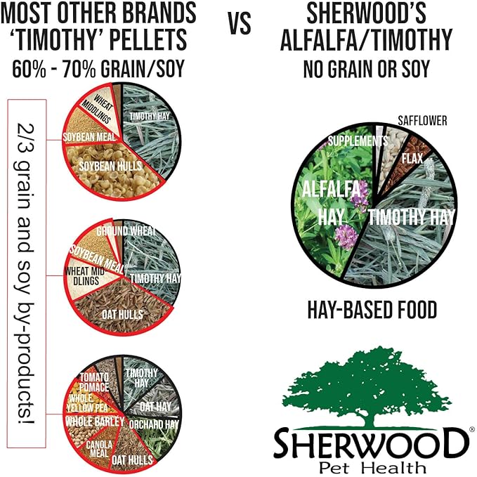 Sherwood Pet Health Adult Rabbit Food Alfalfa Timothy Hay-Based Blend 20 lbs, Grain and Soy-Free for Better Digestion