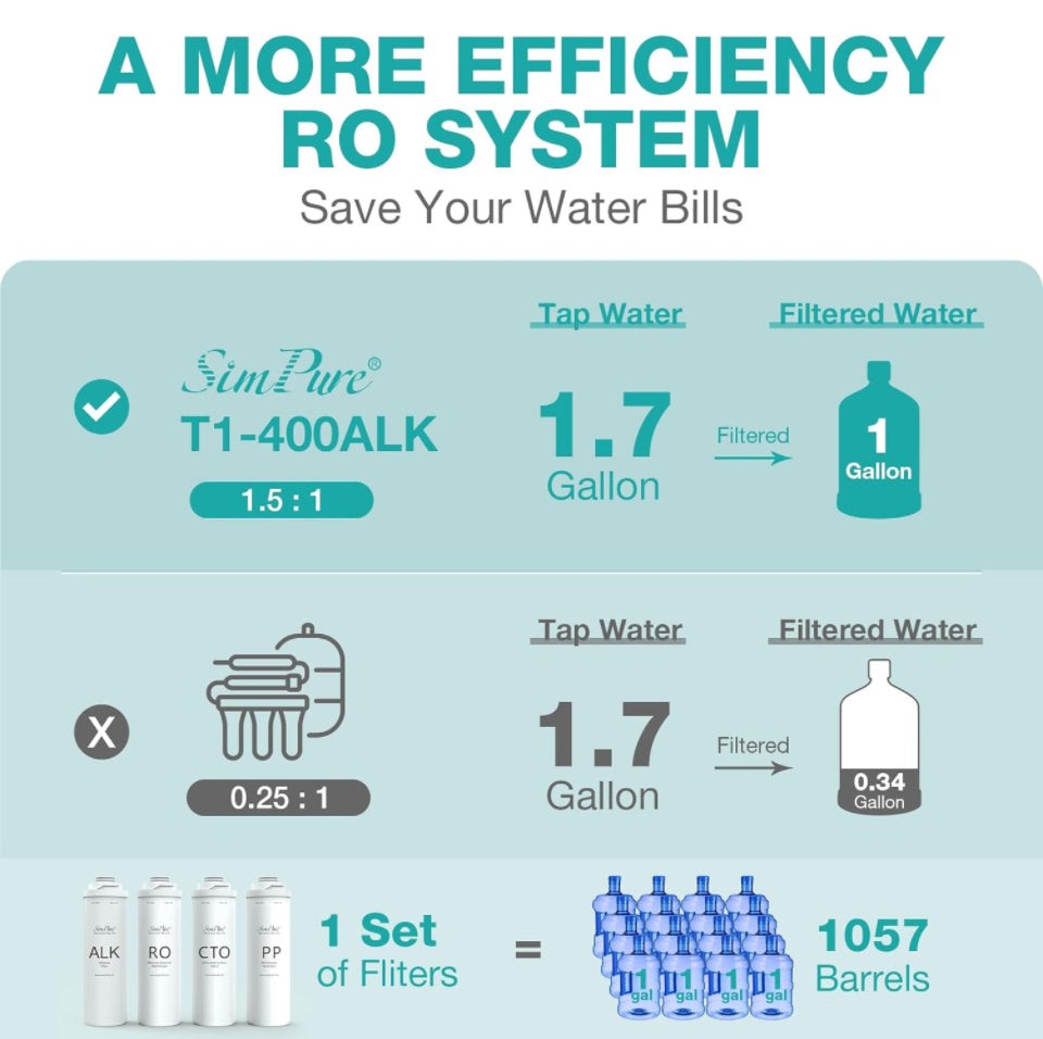 USED LIKE NEW SimPure Alkaline UV Reverse Osmosis System, NSF/ANSI 58 Certified, Tankless RO Water Filter System 400 GPD, pH+ Remineralization Water Filtration Unde
