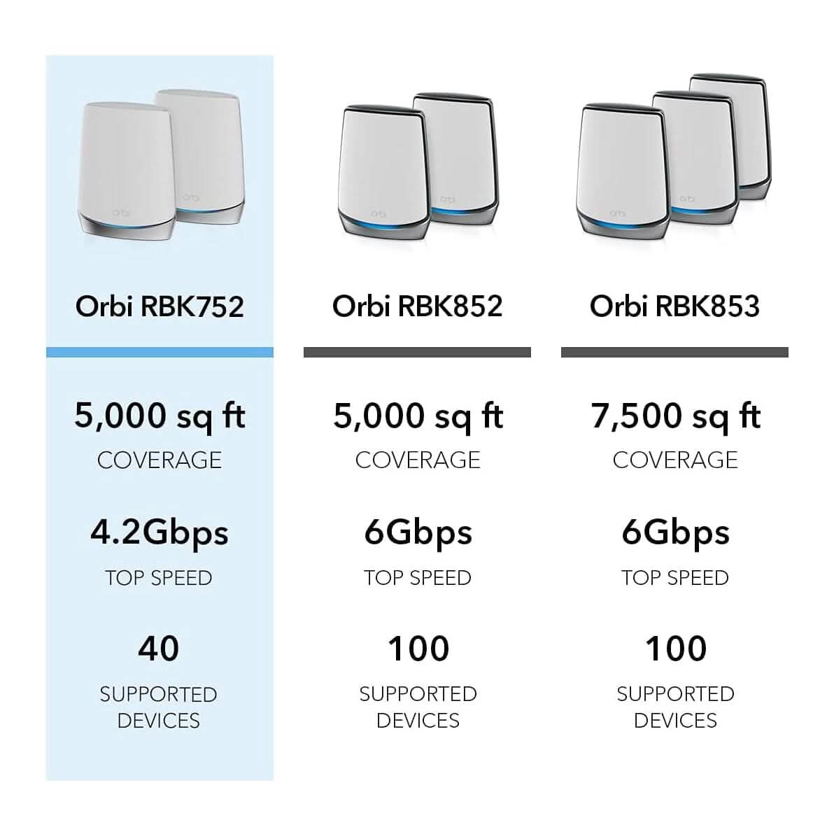 NETGEAR Orbi Whole Home Tri-band Mesh WiFi 6 System (RBK752) (Refurbished)